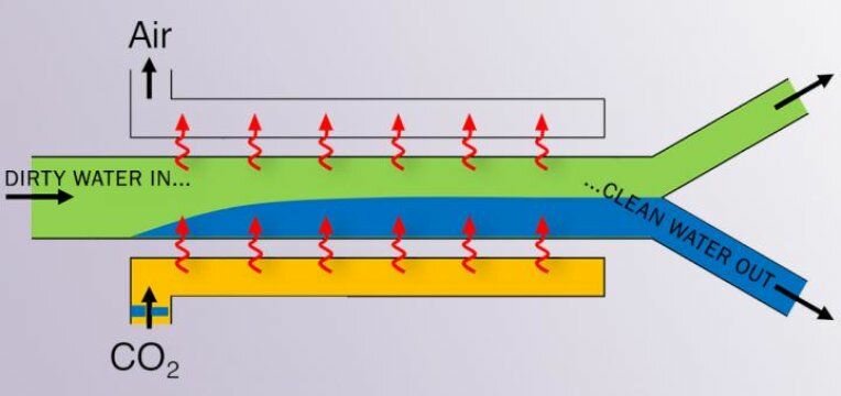 Новый дешевый метод очистки воды не требует применения фильтров